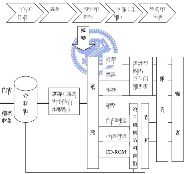 圖 2：出版產業的價值鏈轉變 