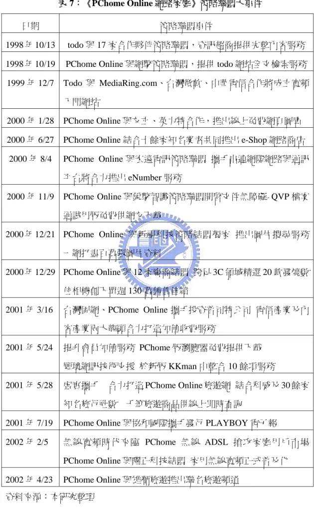 表 7：《PChome Online 網路家庭》策略聯盟大事件 