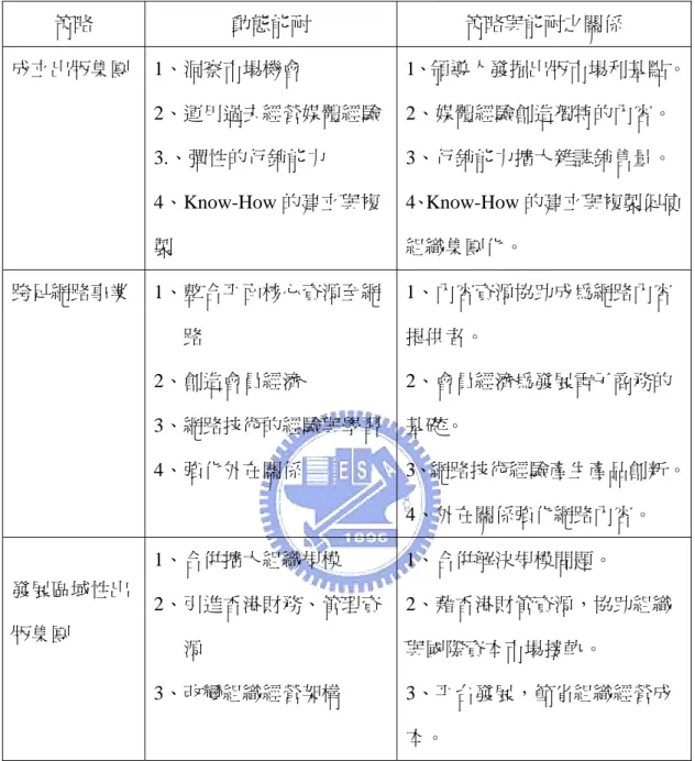 表 10：城邦控股集團形成之策略發展與動態能耐之關係  策略  動態能耐  策略與能耐之關係  成立出版集團  1、洞察市場機會                   2、運用過去經營媒體經驗  3.、彈性的行銷能力  4、Know-How 的建立與複 製  1、領導人發掘出版市場利基點。2、媒體經驗創造獨特的內容。 3、行銷能力擴大雜誌銷售量。 4、Know-How 的建立與複製促使組織集團化。  跨足網路事業  1、整合平面核心資源至網 路  2、創造會員經濟  3、網路技術的經驗與學習  4、強化外在關