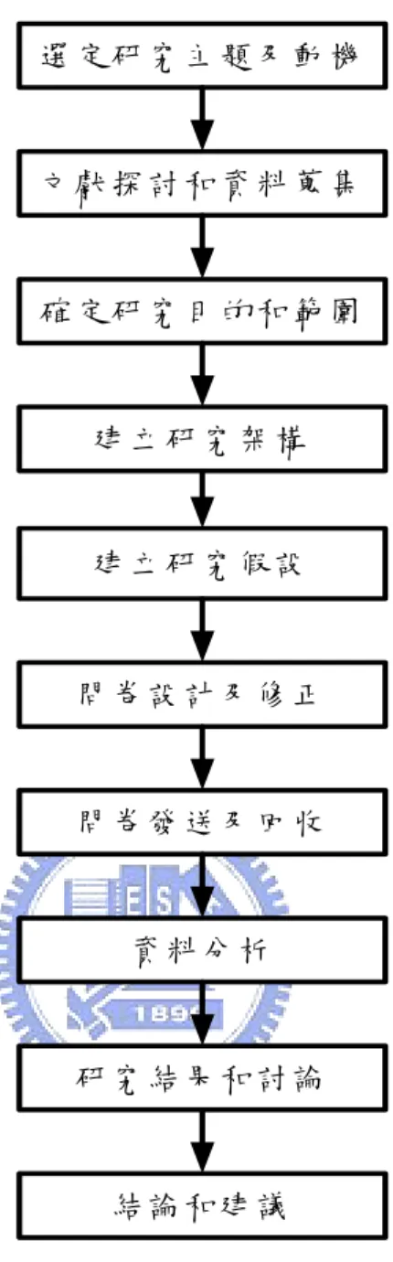 圖 1:研究流程圖  選 定 研 究 主 題 及 動 機文 獻 探 討 和 資 料 蒐 集確 定 研 究 目 的 和 範 圍建 立 研 究 架 構建 立 研 究 假 設問 卷 設 計 及 修 正問 卷 發 送 及 回 收資 料 分 析研 究 結 果 和 討 論結 論 和 建 議