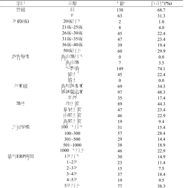 表 1  回收樣本特性分佈列表  (有效樣本數：201)  項目  分類  人數  百分比(%)  性別  男  138 68.7  女  63 31.3  年齡(歲) 20歲以下  2 1.0  21歲~25歲  8 4.0  26歲~30歲  45 22.4  31歲~35歲  47 23.4  36歲~40歲  39 19.4  50歲以上  60 29.9  教育程度  高中職以下  0 0.0  高中職  7 3.5  大學/專  149 74.1  碩士  45 22.4  博士  0 0.0 
