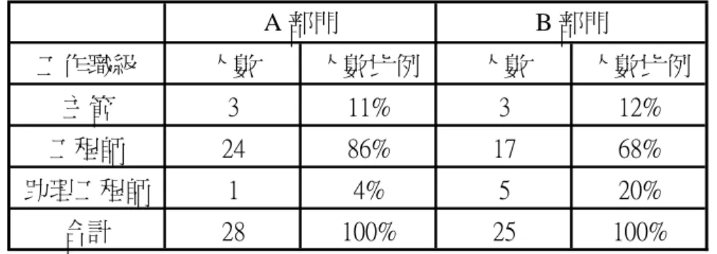表 5.3 個 案 部 門 工 作 職 級 分 佈   5.1.4 服 務 年 資   成 員 在 團 體 中 服 務 的 資 深 程 度 ， 服 務 年 資 之 增 加 ， 表 示 應 公 司 門 中 服 務 年 資 之 分 佈 ， 如 下 表 5.4 顯 示 。 A 部 門 A 部門 B 部門工作職級人數人數比例人數 人數比例主管311%312%工程師2486%1768%助理工程師14%520%合計28100%25100%服 務 年 資 是 指 成 員 之 學 習 曲 線 亦 向 上 爬 升 ， 而 學