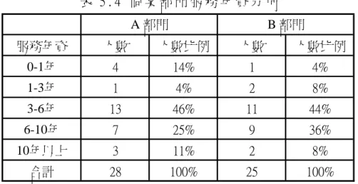 表 5.4 個 案 部 門 服 務 年 資 分 佈   5.1.5 年 齡   們 都 知 道 ， 年 輕 人 與 老 年 人 會 有 不 同 的 溝 通 風 格 。 而 且 人 們 個 案 研 究 之 兩 部 門 中 年 齡 之 分 佈 ， 如 下 表 5.5顯 示 。 A, B兩 部 門 表 5.5 個 案 部 門 年 齡 分 佈  服務年資人數人數比例人數 人數比例0-1年414%14%1-3年14%28%3-6年1346%1144%6-10年725%936%10年以上311%28%合計28100%2
