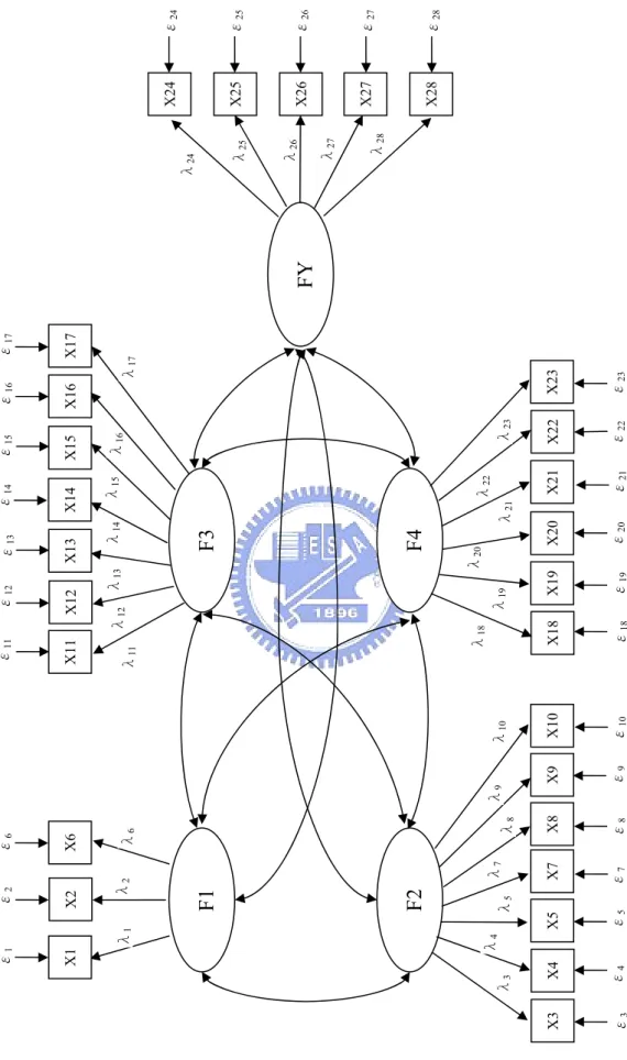 圖 6 CFA 衡量模式 F1  F2 F3 F4 FY  X9 X8 X7 X5 X4 X3 X10 X1 X2 X6 X11 X12 X13 X14 X18 X17 X16 X15 X19 X21 X20 X23 X22 X24 X25 X27 X26 X28 ε1ε2ε6ε11ε12ε13ε14ε15ε16ε17 ε 18ε19ε20ε21ε22ε23ε3ε4ε5ε7ε8ε9ε10ε24ε25ε26ε27ε28λ2 λ6 λ1 λ3 λ4 λ5 λ7 λ8 λ9 λ10 λ11 λ12 λ13 λ14
