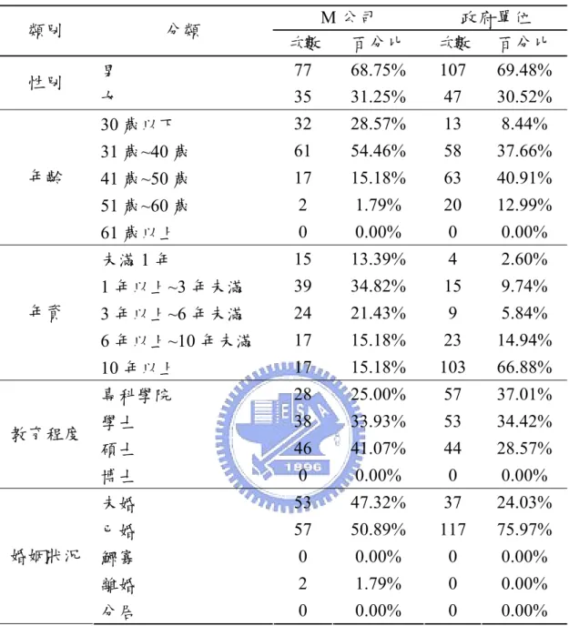 表 3 基本資料統整表  M 公司  政府單位  類別  分類  次數 百分比  次數 百分比  77 68.75% 107 69.48%  性別  男  35 31.25% 47 30.52%  女  32 28.57% 13 8.44%  30 歲以下  61 54.46% 58 37.66%  31 歲~40 歲  年齡  41 歲~50 歲  17 15.18% 63 40.91%  2 1.79% 20  12.99%  51 歲~60 歲  0 0.00% 0 0.00%  61 歲以上  15