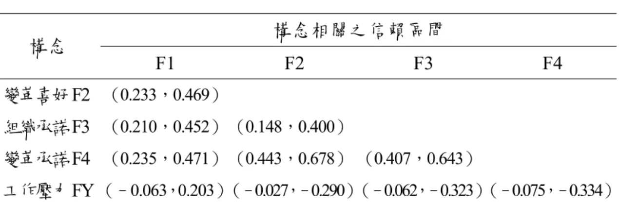 表  8 區別效度量測結果（二）  構念相關之信賴區間  構念  F1 F2 F3 F4  變革喜好F2 （0.233，0.469） 組織承諾F3 （0.210，0.452） （0.148，0.400） 變革承諾F4 （0.235，0.471） （0.443，0.678） （0.407，0.643）  工作壓力FY （–0.063，0.203）（–0.027，–0.290）（–0.062，–0.323）  （–0.075，–0.334） 4.5.2 收斂效度  此外，為確保一個構念所引用的多項指標收斂於該所