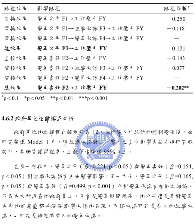 表 11  M 公司整體路徑效果  路徑效果  影響路徑  路徑係數 7 直接效果  變革公平 F1 → 工作壓力 FY 0.250  間接效果  變革公平 F1→組織承諾 F3 → 工作壓力 FY － 0.118 間接效果  變革公平 F1→變革承諾 F4 → 工作壓力 FY  —  總效果  變革公平 F1 → 工作壓力 FY  0.121  直接效果  變革喜好 F2 → 工作壓力 FY  －0