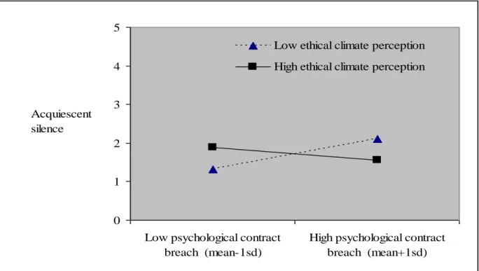 Figure 1. The moderating effects of ethical climate perception on the relationship between  psychological contract breach and acquiescent silence