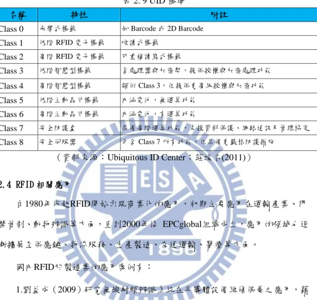 表 2. 9 UID 標準 