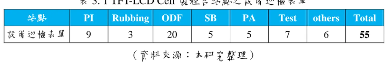 表 3. 1 TFT-LCD Cell 製程各站點之設備巡檢表單 