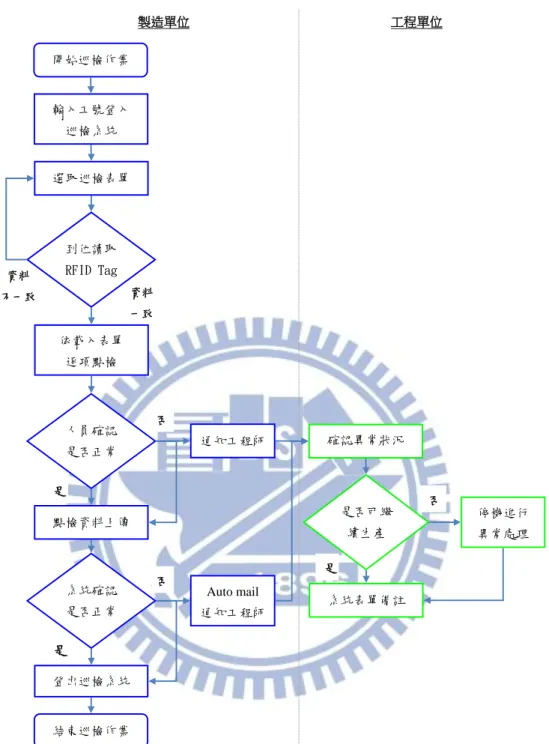 圖 3. 4  結合 RFID 及平板電腦之巡檢作業流程圖  （資料來源：本研究整理） 資料 不一致 資料一致 輸入工號登入 巡檢系統 製造單位 工程單位 人員確認是否正常 通知工程師 否 確認異常狀況 是否可繼續生產 是 系統表單備註 停機進行 異常處理 是 否 依載入表單 逐項點檢 點檢資料上傳 登出巡檢系統 系統確認是否正常 Auto mail通知工程師 是 選取巡檢表單 開始巡檢作業 結束巡檢作業 否 到位讀取RFID Tag 