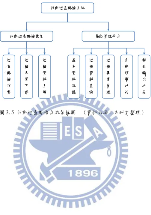 圖 3. 5  行動巡查點檢系統架構圖  （資料來源：本研究整理） 行動巡查點檢系統 行動巡查點檢裝置 Web 管理平台 巡查點檢作業 巡檢資料上傳 基本資料維護 巡檢資料查詢 巡檢異常管理 自動預警功能 報表輸出功 能 巡檢表單下載 