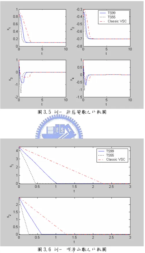 圖 3.5 例一 狀態變數之比較圖 