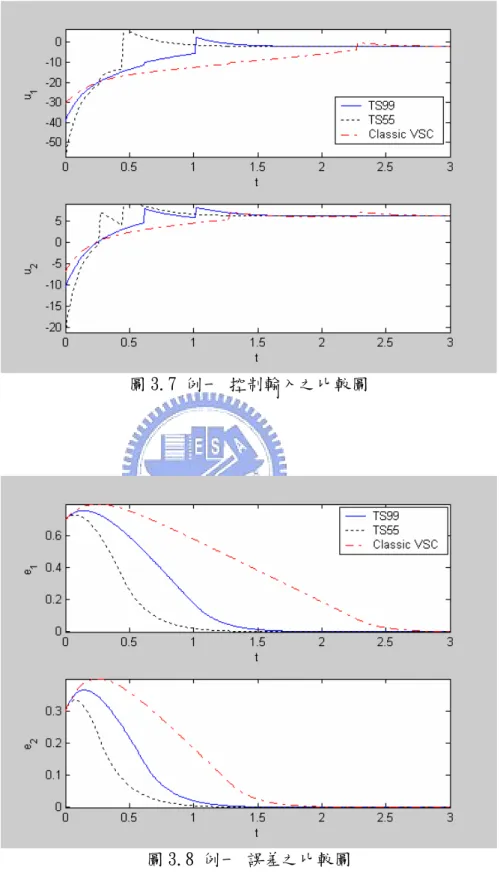 圖 3.7 例一 控制輸入之比較圖 