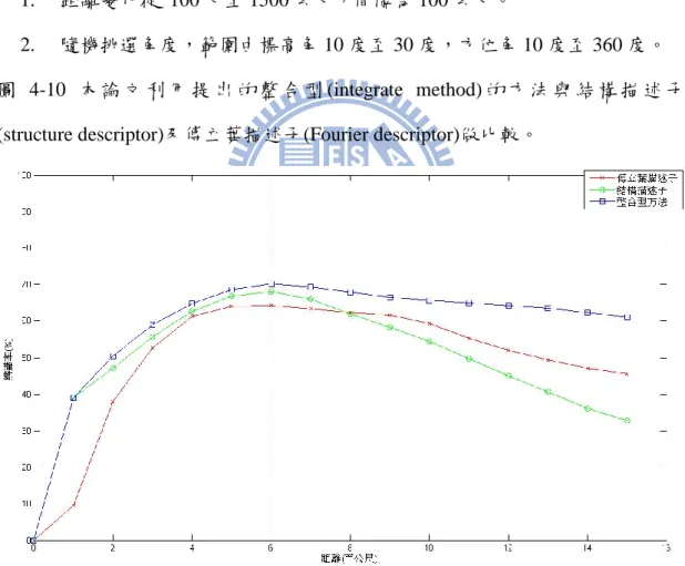 圖 4-10 標高角介於 10 度至 30 度的綜合辨識率的比較。 