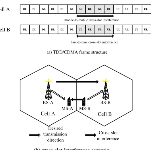 Figure 1.1: Frame structure and cross-slot interference in the TDD/CDMA system.