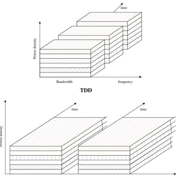 Figure 2.1: Frequency and time utilization of TDD and FDD mode