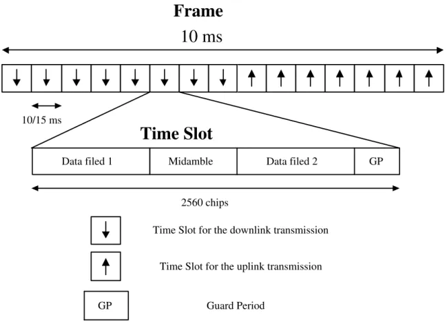 Figure 2.2: Frame and time slot structure in the TDD-CDMA systems