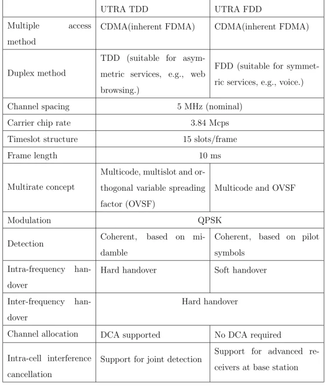 Table 2.1: Comparison of UTRA FDD and TDD physical key parameters.