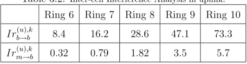 Table 3.2: Inter-cell Interference Analysis in uplink.
