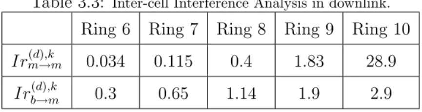 Table 3.3: Inter-cell Interference Analysis in downlink.