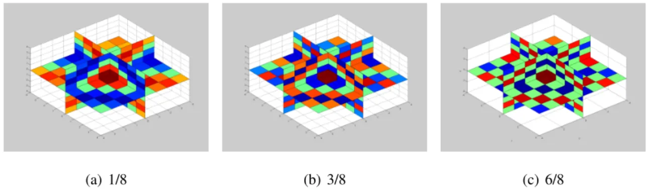 Figure 3.4: Three different scales of Gabor filter kernel. The kernel size is set to be 8x8.