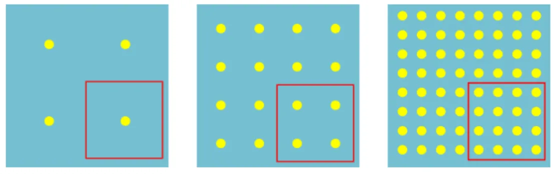 Figure 3.8: With wavelet transform, every parent node can be separate to 4 child node in 2D for every children sample node, we use the parent’s match result as a motion information, which help us to specify the tracking window’s location