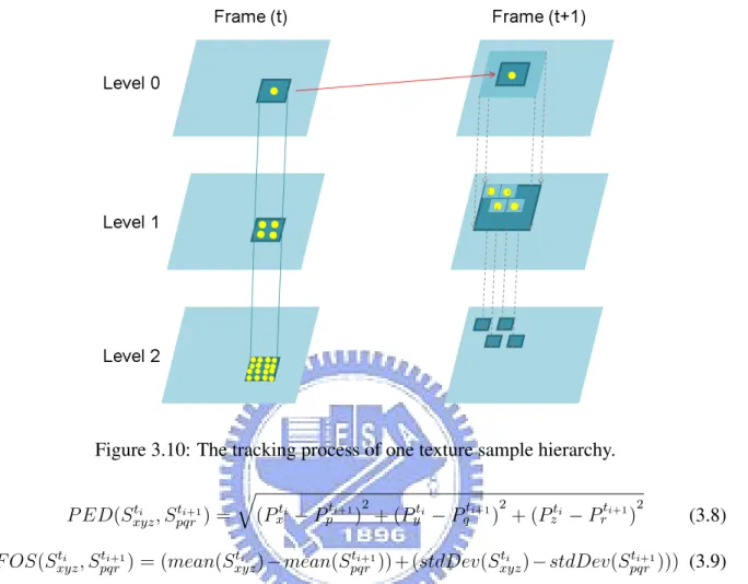 Figure 3.10: The tracking process of one texture sample hierarchy.