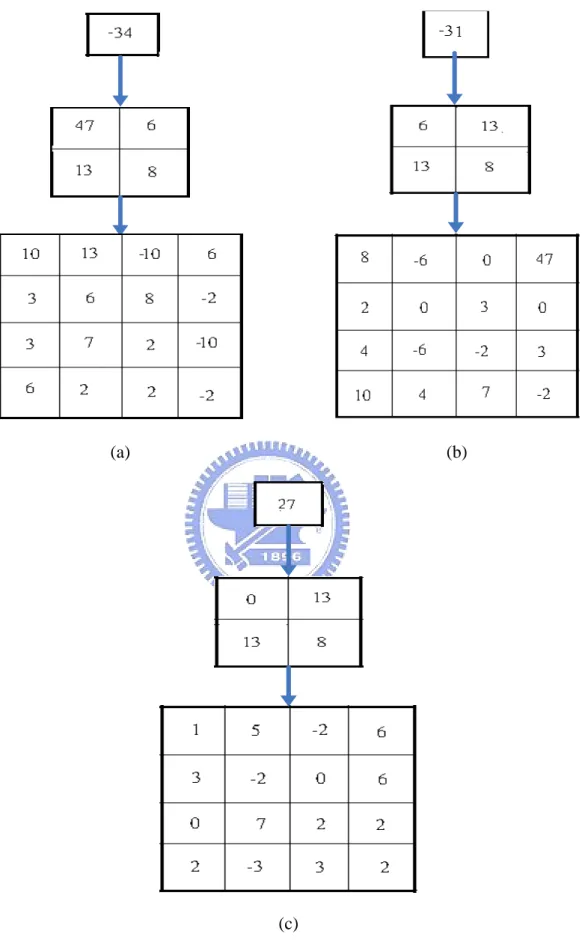 圖 2.14 父子對應的三種關係示意圖。 (a) 第一種父子對應關係。 (b) 第二種父子對