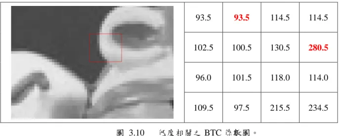 圖 3.10   低度相關之 BTC 係數圖。          由低度相關影像圖 3.10 知，其最大值為 280.5、最小值 93.5 故其(Ma-Mi)差值為 187， 而集合{A}={280.5}、集合{B}={93.5、93.5、96、97.5、101.5、102.5、100.5}，集合{A} 與{B}個數和 8(=1+7)小於 16，所以是屬於第三類低度相關。經由表 3.2 內的低度相關係 數所述之處理方式，將 4×4 係數方塊轉換成 1×16 之係數向量。  3.4  位元圖選取方式  由 3