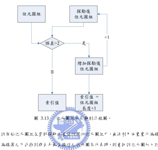 圖 3.13   位元圖組成長機制流程圖。          當該原始位元圖組在資料探勘決策後所得的位元圖組中，無法利用向量量化編碼法 的搜尋編碼簿之方式找到與自身最為接近之位元圖來代表時，則會把該位元圖加入到該 類探勘後的位元圖組最後一個。並把該索引值直接設定為該類探勘後位元圖組長度+1。 透過此機制可以使最低門檻值所產生誤差效應降低，圖 3.14 為其示意圖。  3.5  小波係數重建編碼  在第 3.3 節中所介紹的各類相關，都有一些係數值產生，而這些係數值分別為該方 塊之平均值、方塊亮部及暗部平均值