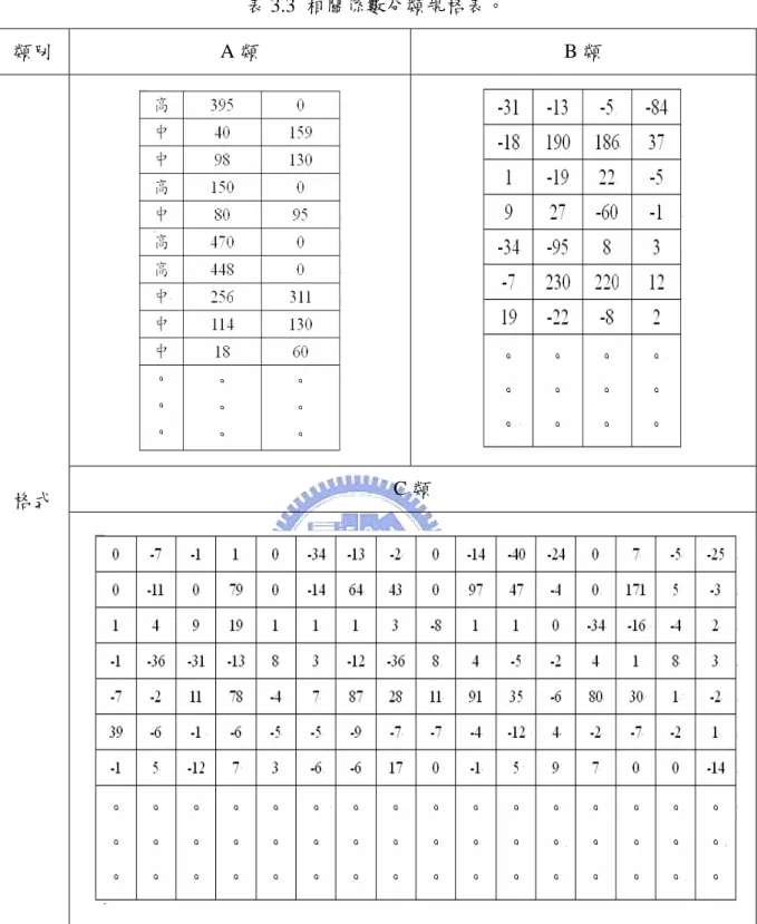 表 3.3  相關係數分類規格表。 