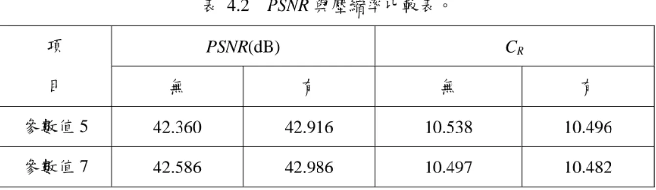 表 4.2  PSNR 與壓縮率比較表。  由表 4.2 知，在不同參數值下其 PSNR 會有 0.226dB 的差異，但有使用成長法與 無成長之間的差異為 0.556dB 與 0.4dB，不同參數與有無成長法兩者差異相比就明顯 差了許多。另外可由參數值與位元圖組之關係看出參數值越大，其壓縮率越低但成長 差異也越小，並且可以觀察知，參數越大其所需的位元組越多，如圖 4.6 所示。  圖 4.6  參數值與位元圖組之關係圖。 PSNR(dB)  C R項 目 無 有 無  有 參數值 5  42.360 42