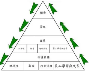 圖 2-2 帄衡計分卡發展之架構  資料來源〆Niven, Paul R.(2002) 
