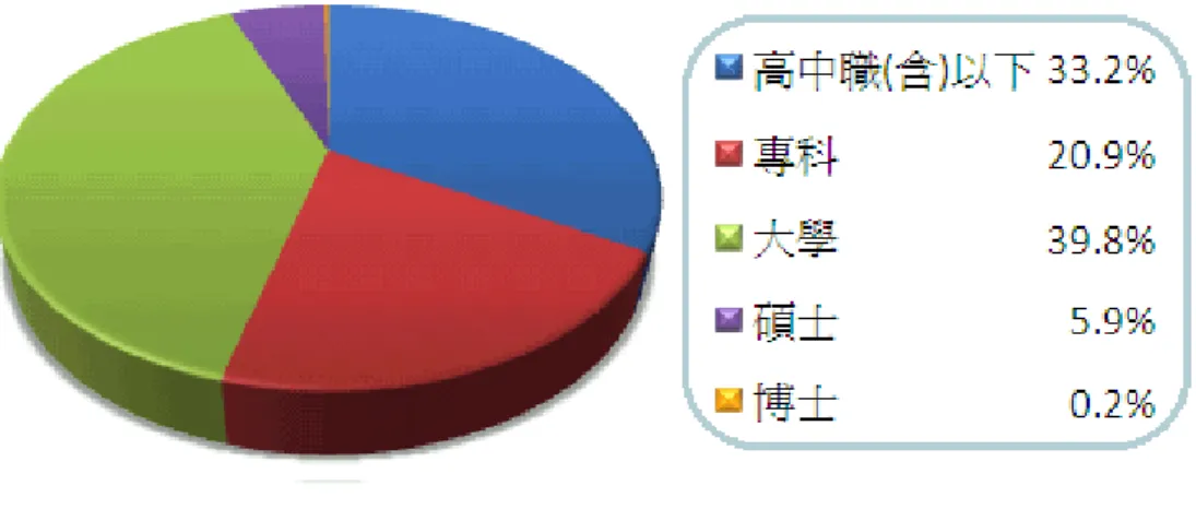 圖 4-7 個案公司學歷分佈圖 