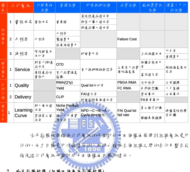 表 4-1 水帄目標校準表  FA異常事件研發創新專案達成率 工安事件FAI達交率資安事件DeliveryCLIP2人力置換內部抱怨數FC RMAYield需求達交率客戶品質滿意指標高階產品佔營收比 服務滿意度成長率版權合格使用主要客戶品質率績效滿意度客戶技術服務抱怨率新客戶/新產OTDService品成長1顧客構面 建構策略性學 習地圖員工教育訓練FAI Qual lot 