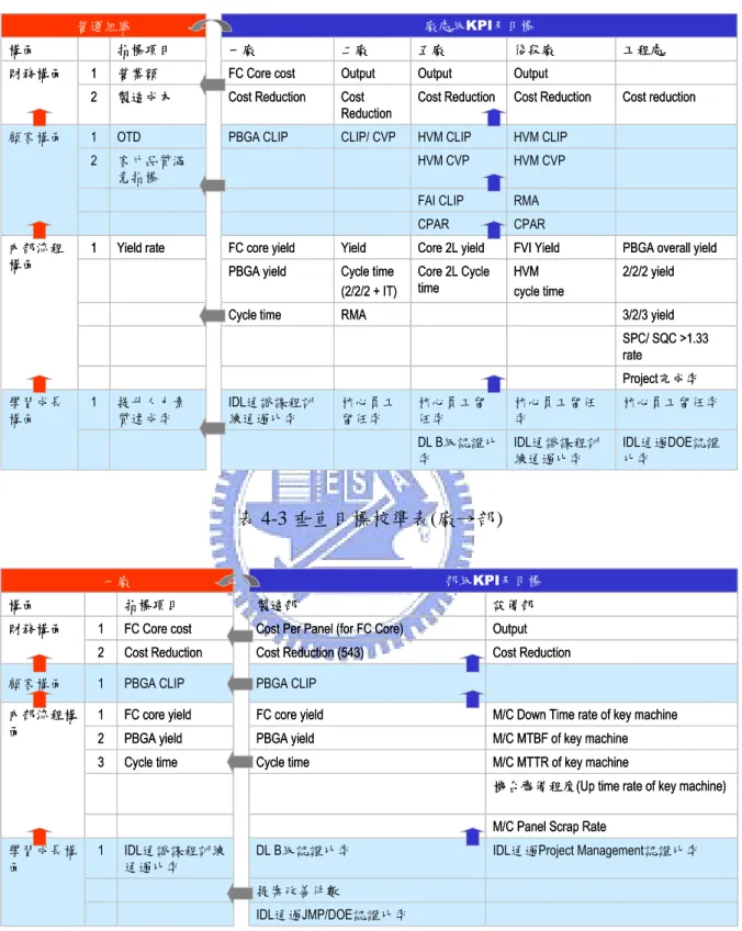 表 4-2 垂直目標校準表(組織→廠處)  IDL通過DOE認證 比率IDL通識課程訓練通過比率DL B級認證比率 核心員工留任率核心員工留任率核心員工留任率核心員工留任率IDL通識課程訓練通過比率提升人力素質達成率1學習成長構面Project完成率SPC/ SQC >1.33 rate3/2/3 yieldRMACycle time2/2/2 yieldHVM cycle timeCore 2L Cycle timeCycle time(2/2/2 + IT)PBGA yield