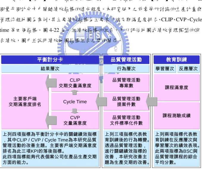 圖 4-22 績效地圖之績效指標組合 