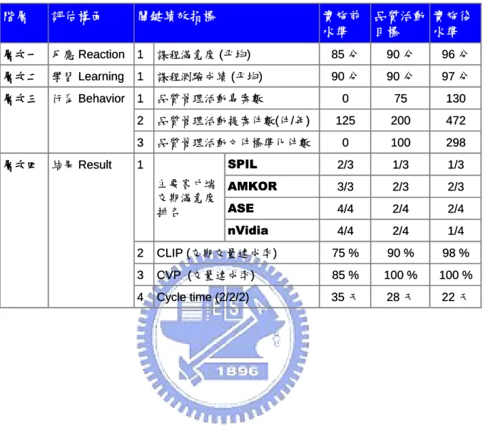 表 4-14 績效評估地圖  2/42/4ASE4/4 nVidia AMKORSPIL 2/3 1/3 1/31/42/44/4 28 天 100 %90 %2/31002007590 分90 分 品質活動目標 22 天35 天Cycle time (2/2/2)4 100 %85 %CVP  (交量達成率)398 %75 %CLIP (交期交量達成率)2主要客戶端交期滿意度排名品質管理活動文件標準化件數品質管理活動提案件數(件/年)品質管理活動專案數課程測驗成績 (帄均)課程滿意度 (帄均)298034