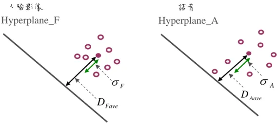 圖 4-16  資料在空間中的不同分佈狀況說明        Z Fi < Z Ai   則採用語音特徵辨識結果 