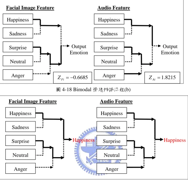 圖 4-18 Bimodal 情緒辨識流程(b)  圖 4-18 Bimodal 情緒辨識流程(c) Happiness Sadness Surprise Neutral Anger Output Emotion Facial Image Feature 