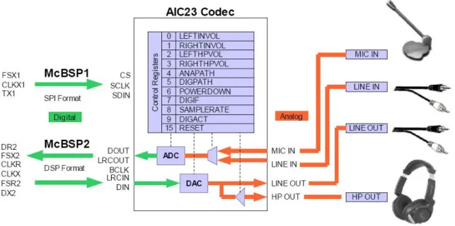 圖 5-2  DSK6416 Codec 介面[39] 