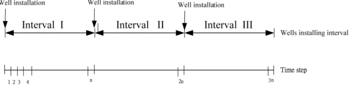 圖 2.1-1  容量擴張設井間距與時刻示意圖  目標函數如式(2.1-1)所示，為考率利率下之總成本現值最小，可分為二大部 份，第一部份為抽水之設井成本及操作成本，第二部份為監測之設井成本及操作 成本。由於本研究考量地下水水系統不確定性，使得為水位 為隨機變數。因 所考量之目標函數 ( h )t包含了抽水揚程計算( 21 tihthL−−+ )，使得原ii 目標函數(Z)亦為 一隨機變數，惟隨機變數本身無法直接優選， 。本 研究為同時降低原總成本 之期望值及 本身之不確定性 標準偏差 ，乃以最小一般最常見