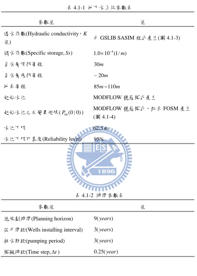 表 4.1-1  地下水系統參數表  參數值  值  透水係數(Hydraulic conductivity，K 值)  由 GSLIB SASIM 程式產生(圖 4.1-3)  儲水係數 含水層頂部高程  (Specific storage, Ss  ) 1 