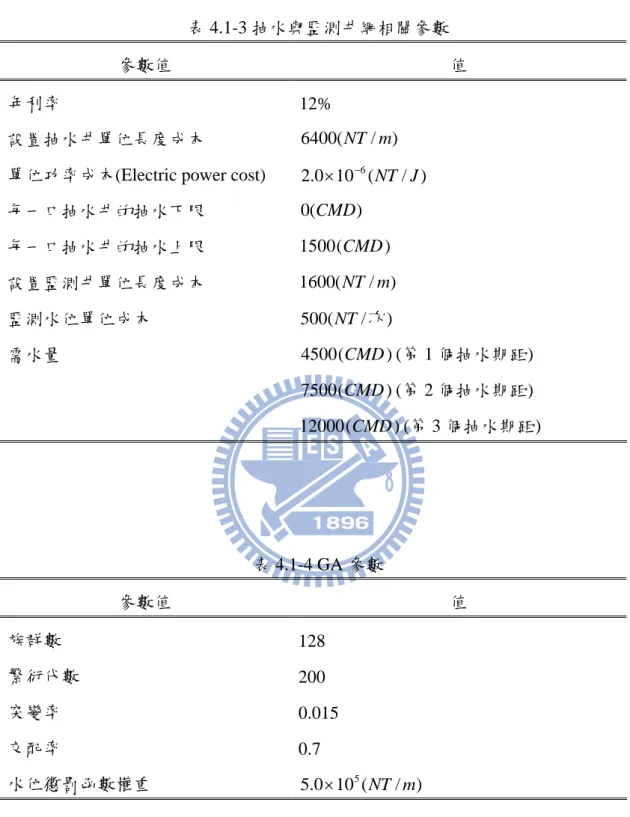 表 4.1-3 抽水與監測井網相關參數 