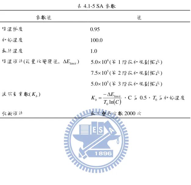 表 4.1-5 SA 參數  參數值  值  降溫梯度  0.95  初始溫度  100.0  最終溫度  1.0  降溫條件 能量改變閥值 波茲曼常數( ,  Δ E lim it )  5 
