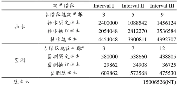 表 4.1-6  抽水與監測策略之規劃成本(第 1 階段初最佳策略)  設井階段  Interval I  Interval II Interval III 