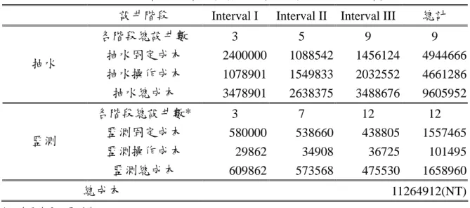表 4.1-9  抽水與監測策略之真實成本(第 1 階段初最佳策略)  