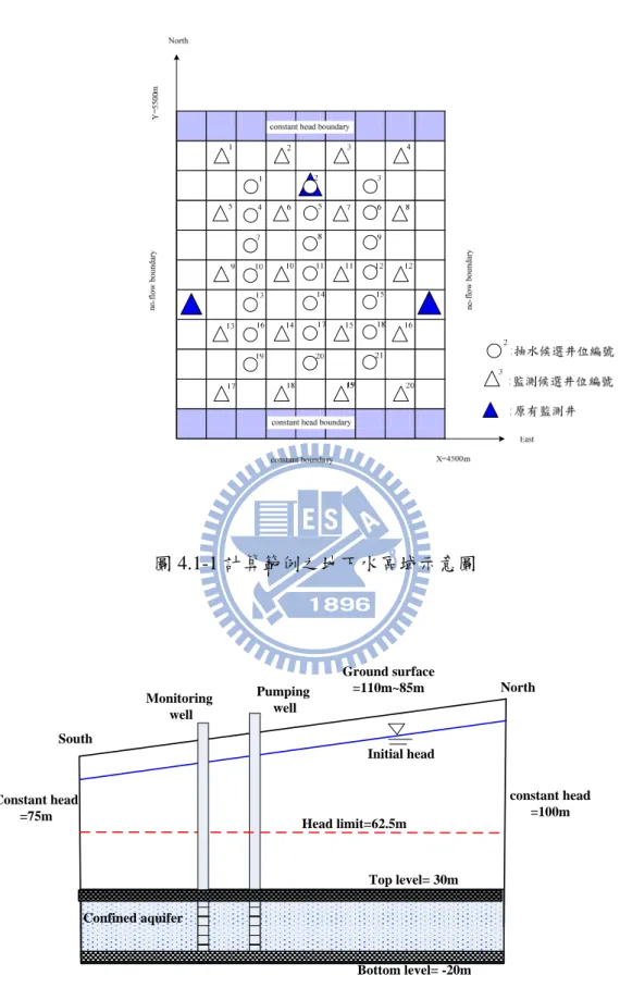 圖 4.1-1 計算範例之地下水區域示意圖  Confined aquifer NorthSouth constant head =100mConstant head=75mTop level= 30m Bottom level= -20mGround surface  =110m~85mInitial head Head limit=62.5mPumping wellMonitoring well 圖 4.1-2 計算範例之地下水含水層示意圖 