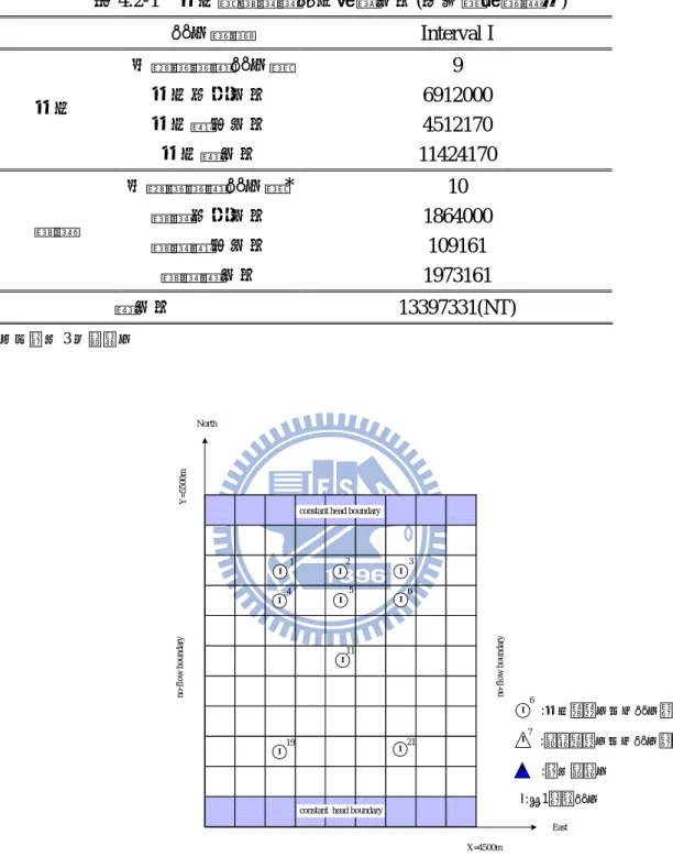 表 4.2-1  抽水與監測策略之真實成本(未考慮容量擴張)   設井間距  Interval I  每個間距總設井數 9  抽水固定成本  6912000  抽水操作成本  4512170 抽水  抽水總成本  11424170  每個間距總設井數* 10  監測固定成本  1864000  監測操作成本  109161   監測  監測總成本  1973161  總成本  13397331(NT)  *:不含原有 3 口監測井  X=4500m